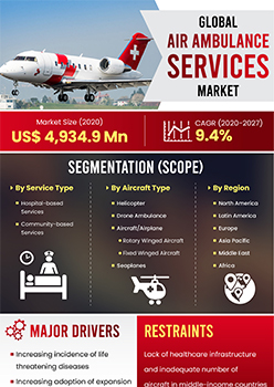 Air Ambulance Services Market | Infographics |  Coherent Market Insights